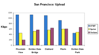 Illustration for article titled SF and Bay Area 3G Data Test: AT&T, Sprint and Verizon